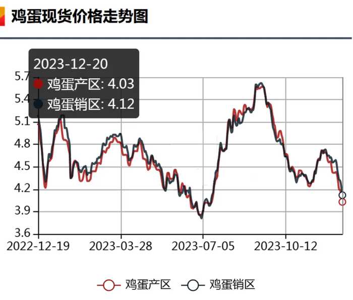 油价下跌调整！12月20日：调价后92号汽油，蛋价跌回“解放前”！