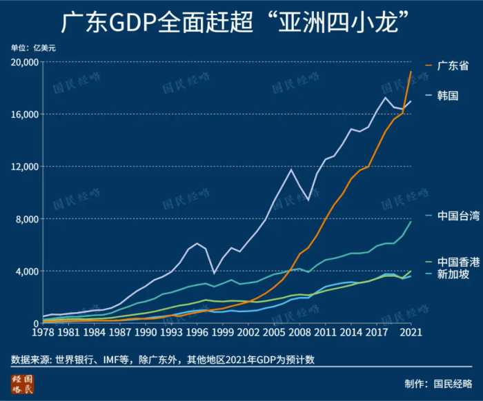 2021年，全国各省市GDP排行榜