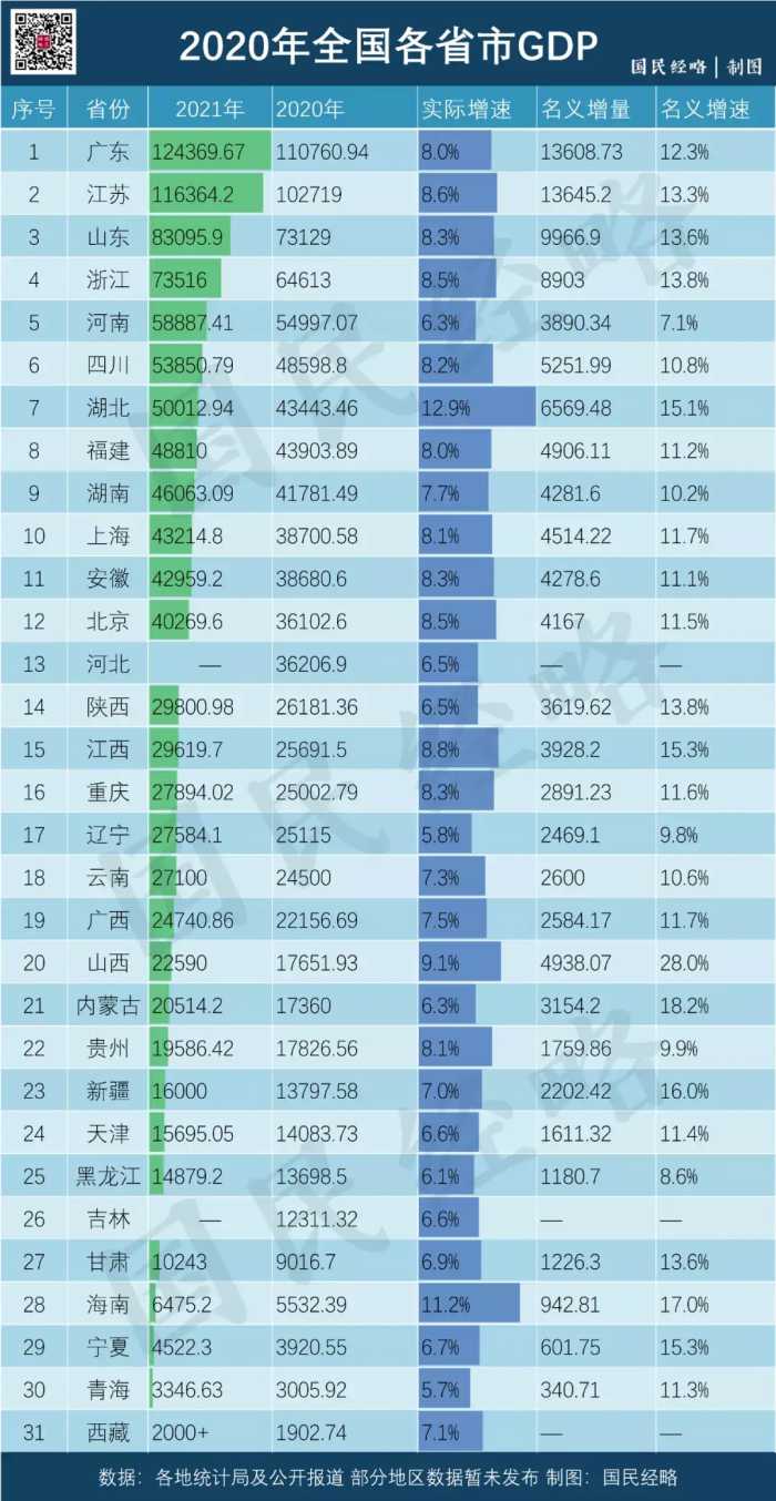 2021年，全国各省市GDP排行榜