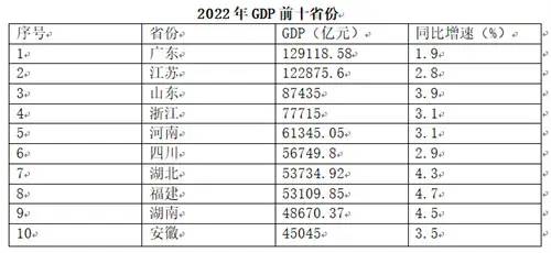 2022年31省份GDP十强出炉：广东居首，安徽超上海实现逆袭福建、江西增速并列第一