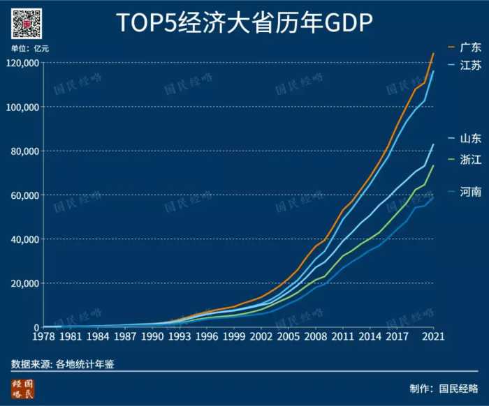 2021年，全国各省市GDP排行榜