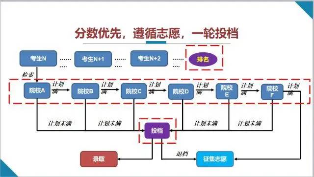 什么是平行志愿和顺序志愿，平行志愿有什么优点？