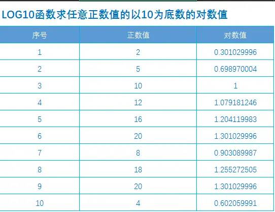 Excel函数公式大全之利用LOG10函数求任意以10为底数的对数值