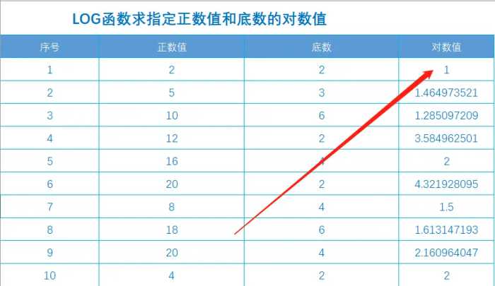 利用Excel函数公式中的LOG函数计算任意正数值和底数的对数值