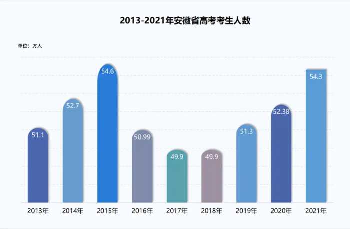 2013-2021安徽省高考考生人数对比