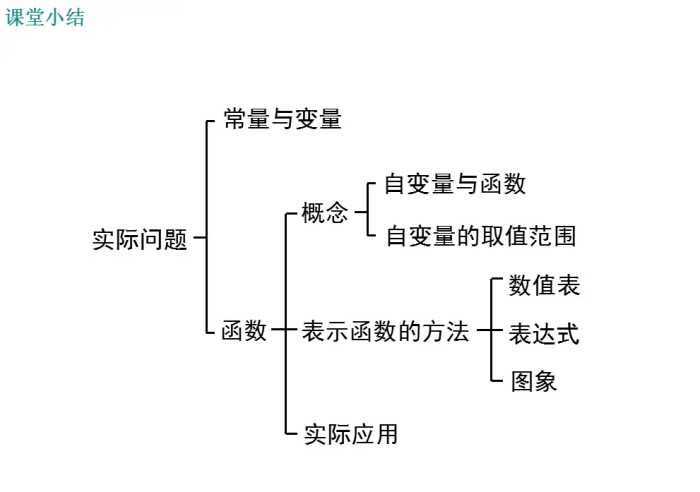 初中数学复习PPT：函数