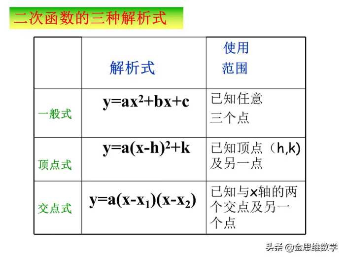 二次函数学完了吧，这里有一份精品课件请查收参考