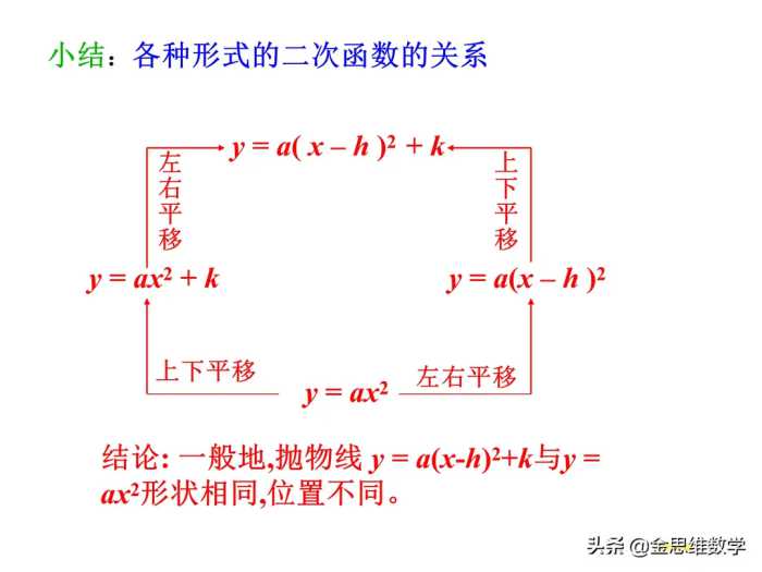 二次函数学完了吧，这里有一份精品课件请查收参考