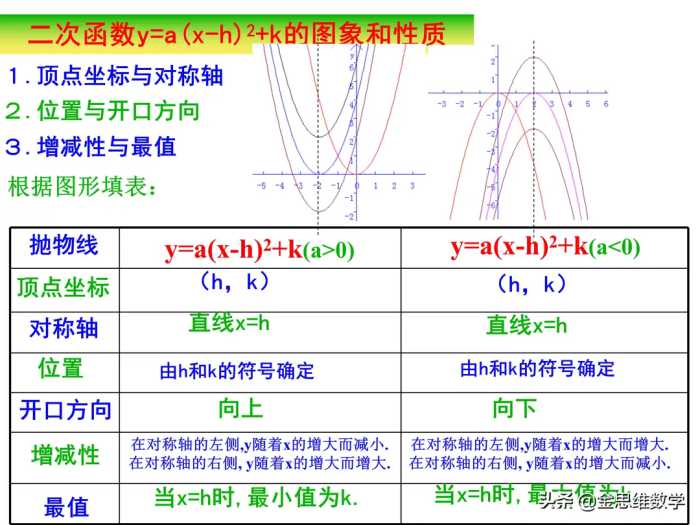 二次函数学完了吧，这里有一份精品课件请查收参考