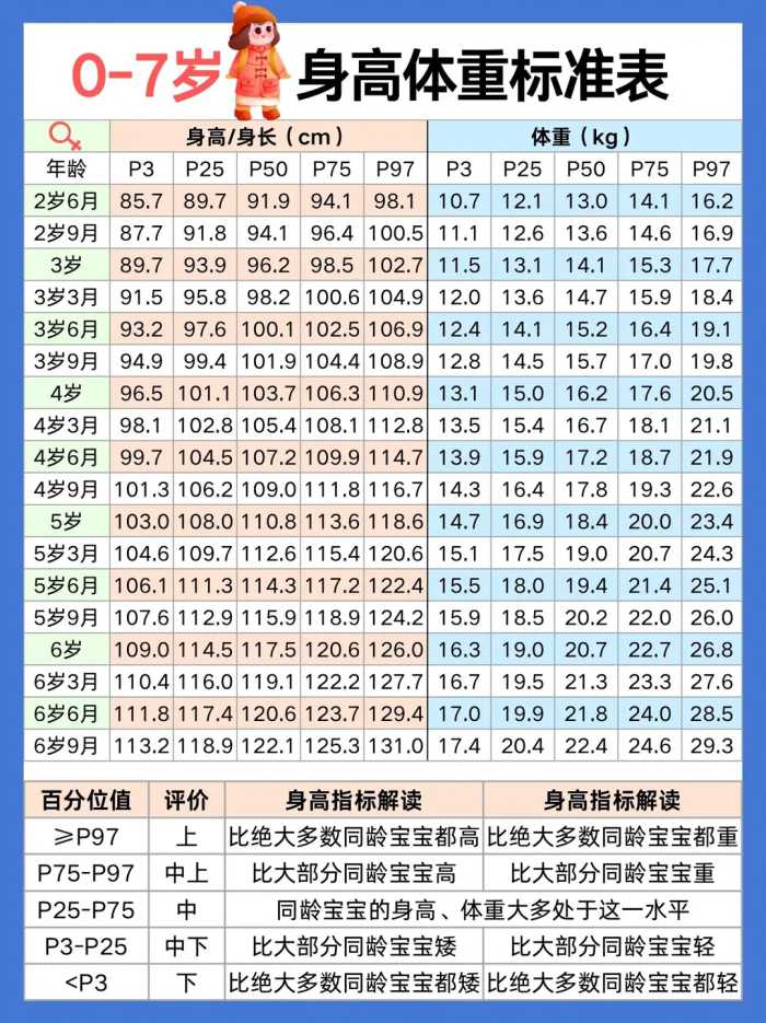 2024年儿童身高体重标准表