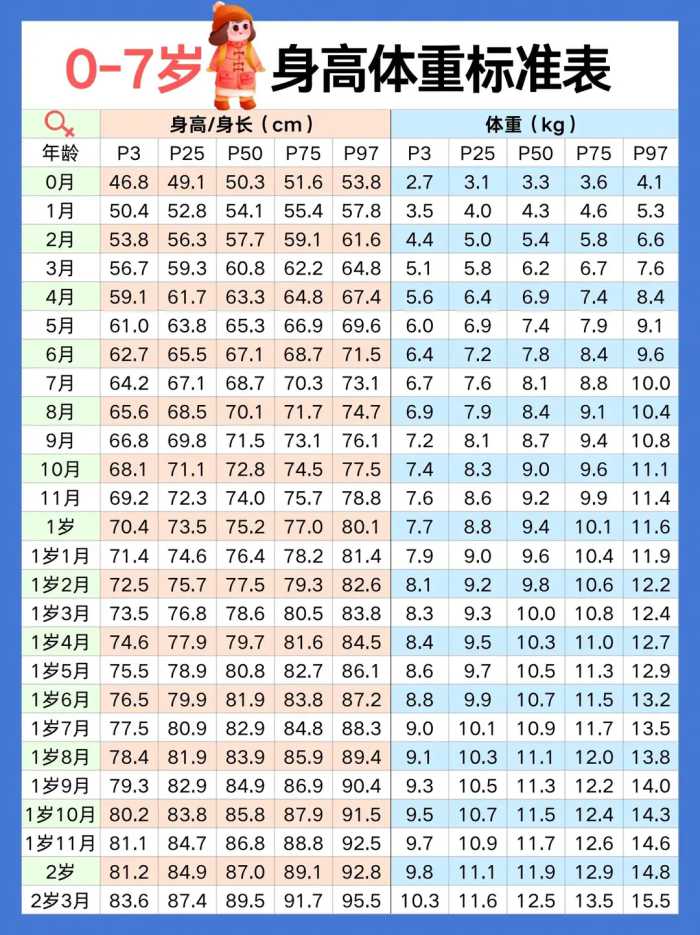 2024年儿童身高体重标准表