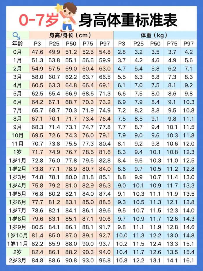 2024年儿童身高体重标准表