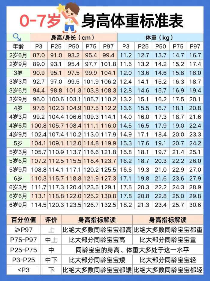 2024年儿童身高体重标准表